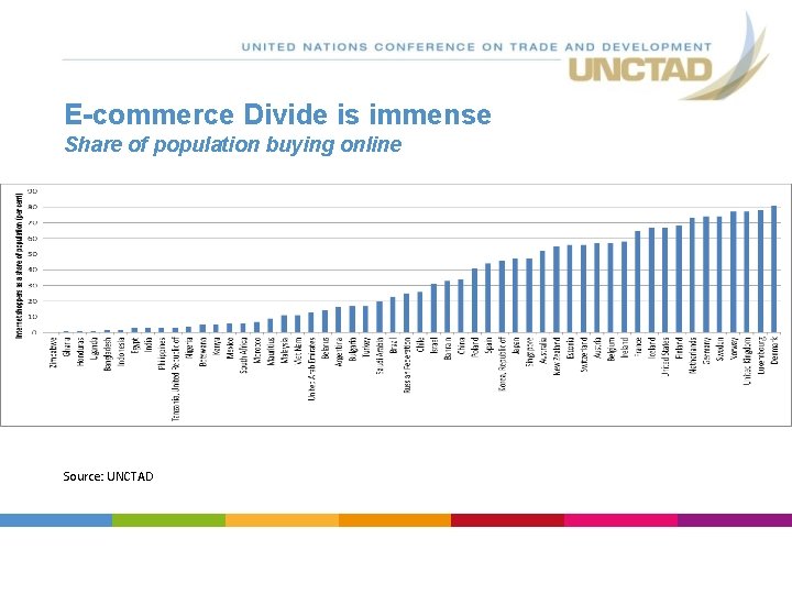 E-commerce Divide is immense Share of population buying online Source: UNCTAD E-commerce Divide is immense Share of population buying online Source: UNCTAD