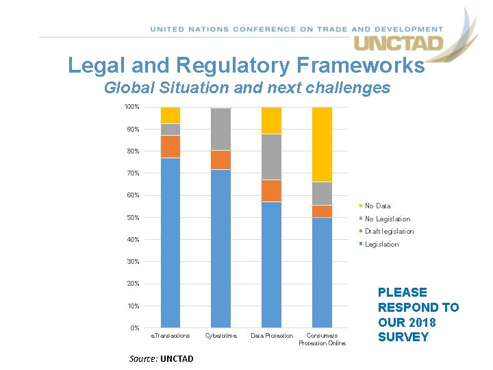 Legal and Regulatory Frameworks Global Situation and next challenges 100% 90% 80% 70% 60% Legal and Regulatory Frameworks Global Situation and next challenges 100% 90% 80% 70% 60%