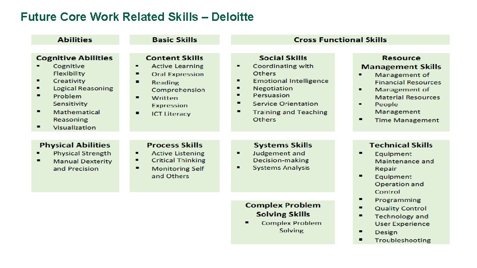 Future Core Work Related Skills – Deloitte 