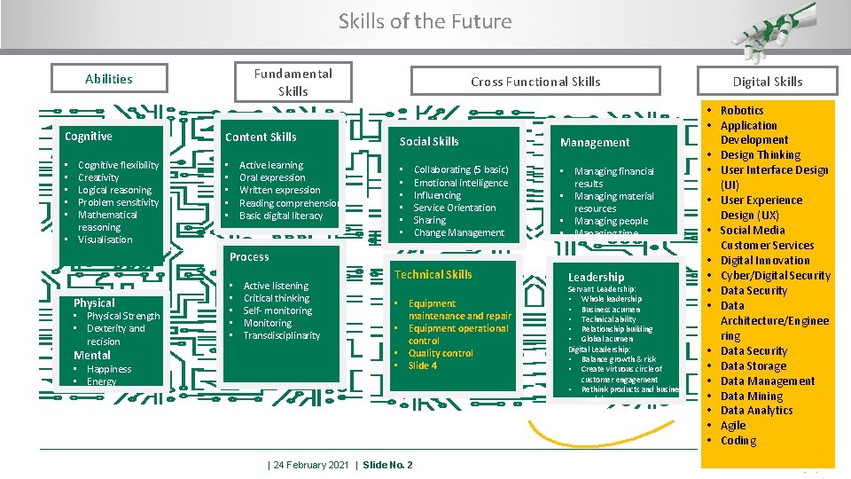 Skills of the Future Fundamental Skills Abilities Cognitive Content Skills Cognitive flexibility Creativity Logical