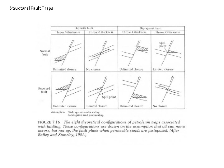 Structural Fault Traps 