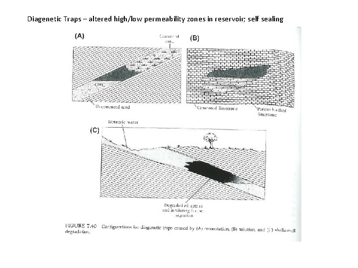 Diagenetic Traps – altered high/low permeability zones in reservoir; self sealing 