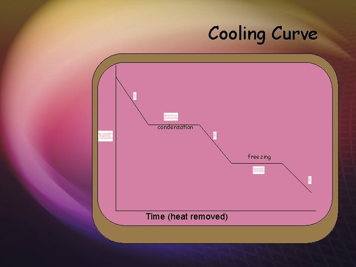 Cooling Curve condensation freezing Time (heat removed) 