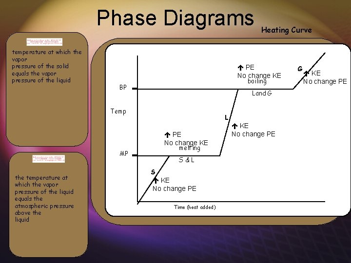 Phase Diagrams temperature at which the vapor pressure of the solid equals the vapor