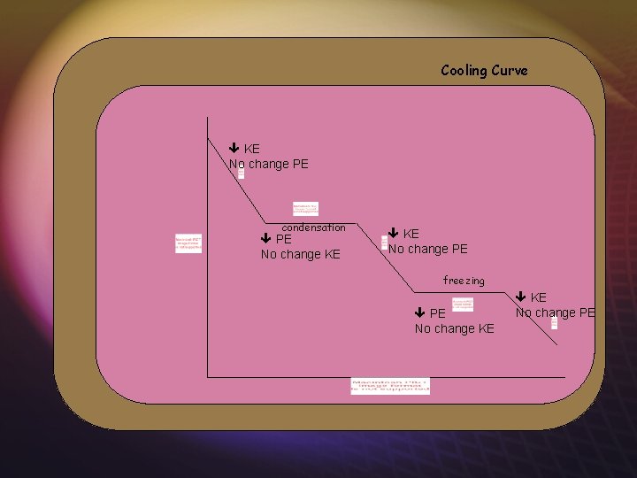 Cooling Curve KE No change PE condensation PE No change KE No change PE