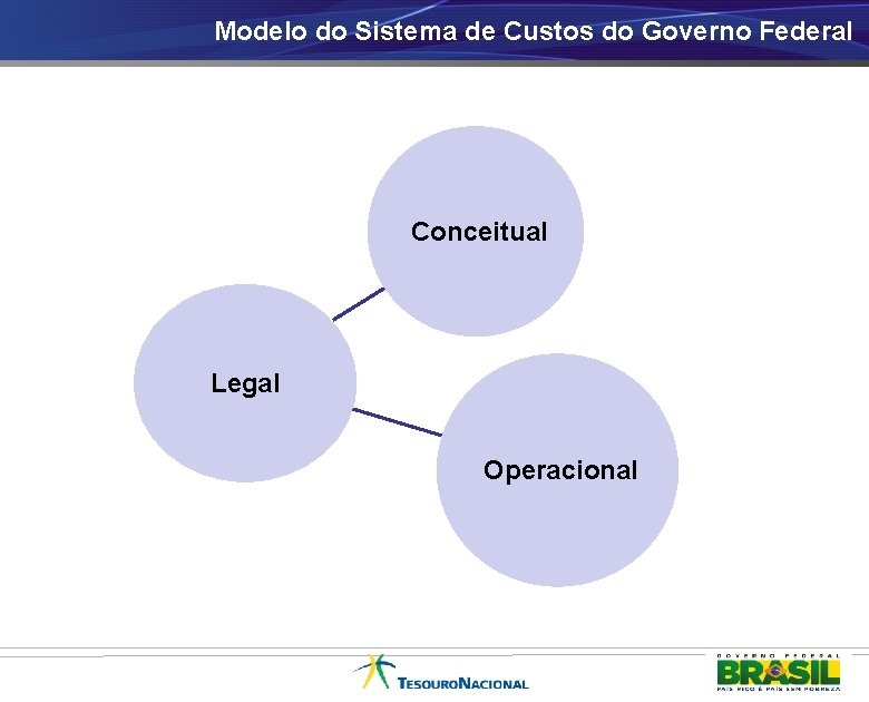 Modelo do Sistema de Custos do Governo Federal Conceitual Legal Operacional 