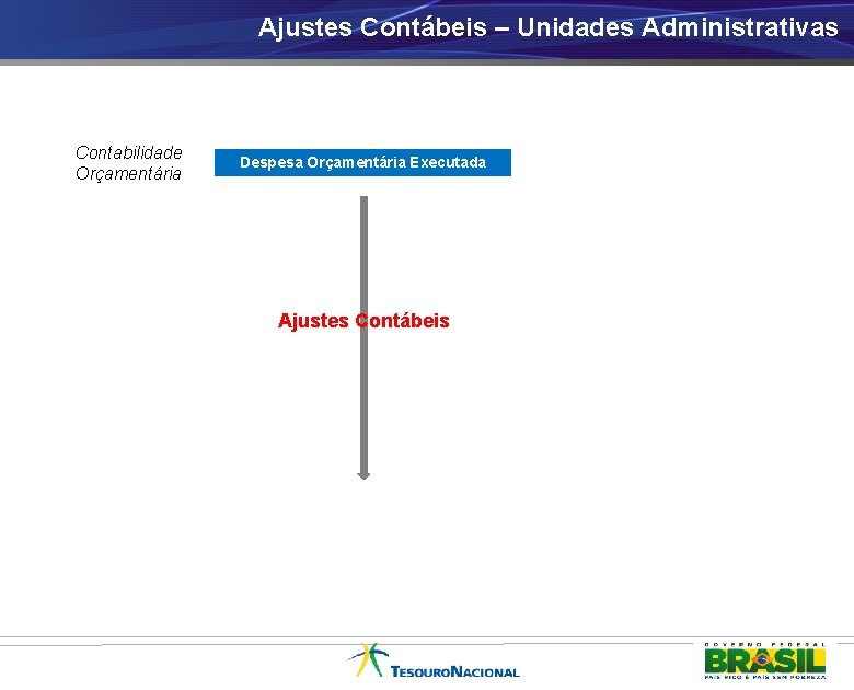 Ajustes Contábeis – Unidades Administrativas Contabilidade Orçamentária Despesa Orçamentária Executada Ajustes Contábeis 