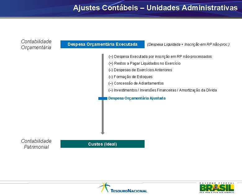 Ajustes Contábeis – Unidades Administrativas Contabilidade Orçamentária Despesa Orçamentária Executada (Despesa Liquidada + Inscrição