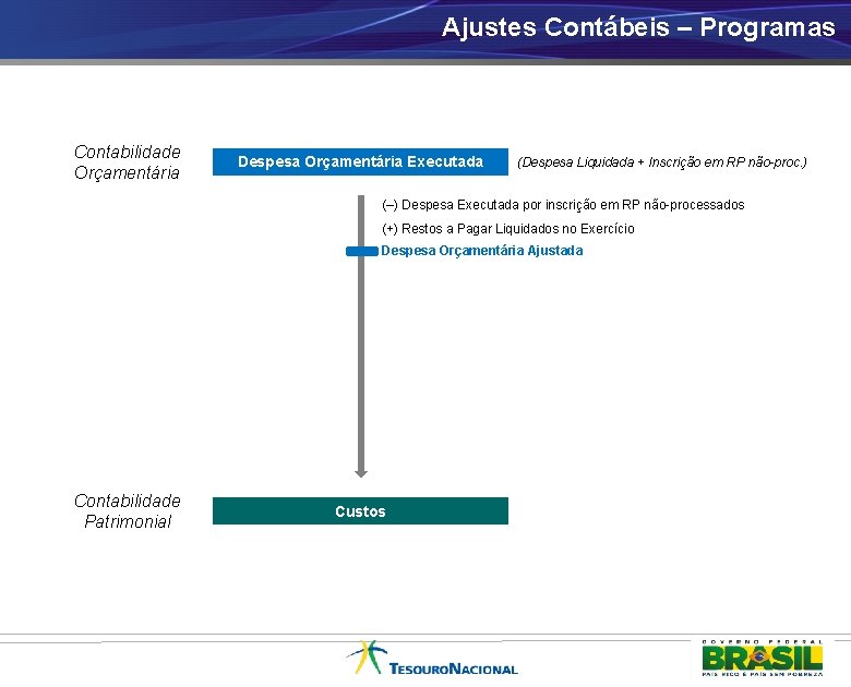 Ajustes Contábeis – Programas Contabilidade Orçamentária Despesa Orçamentária Executada (Despesa Liquidada + Inscrição em