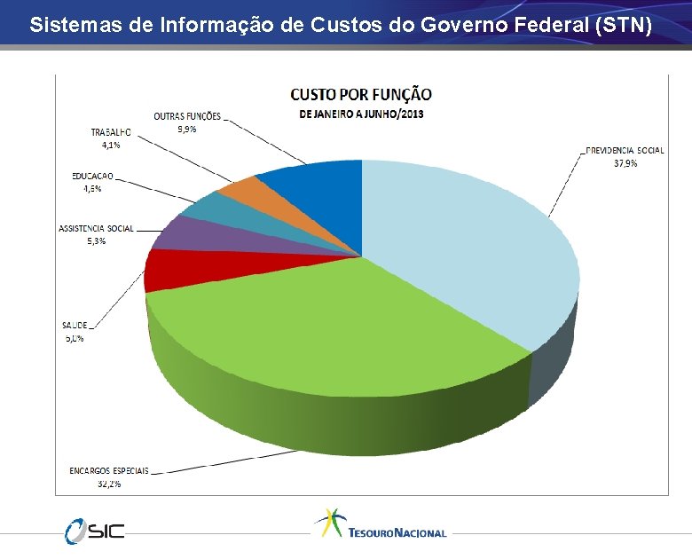 Sistemas de Informação de Custos do Governo Federal (STN) Conteúdo do Painel/Palestra 