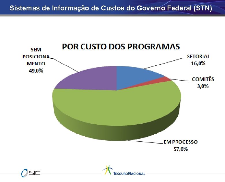 Sistemas de Informação de Custos do Governo Federal (STN) SITUAÇÃO ATUAL DOS ORGÃOS SETORIAIS