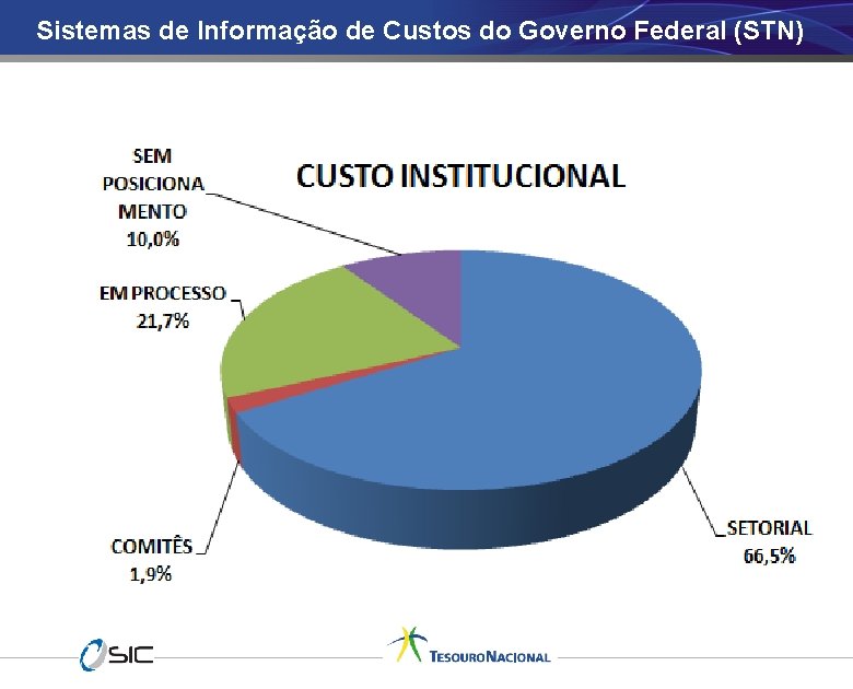 Sistemas de Informação de Custos do Governo Federal (STN) SITUAÇÃO ATUAL DOS ORGÃOS SETORIAIS