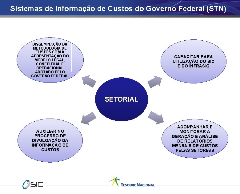 Sistemas de Informação de Custos do Governo Federal (STN) CONSOLIDAR O SISTEMA DE CUSTOS