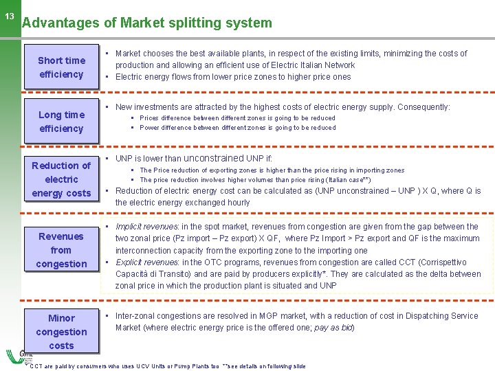 13 Advantages of Market splitting system Short time efficiency Long time efficiency Reduction of
