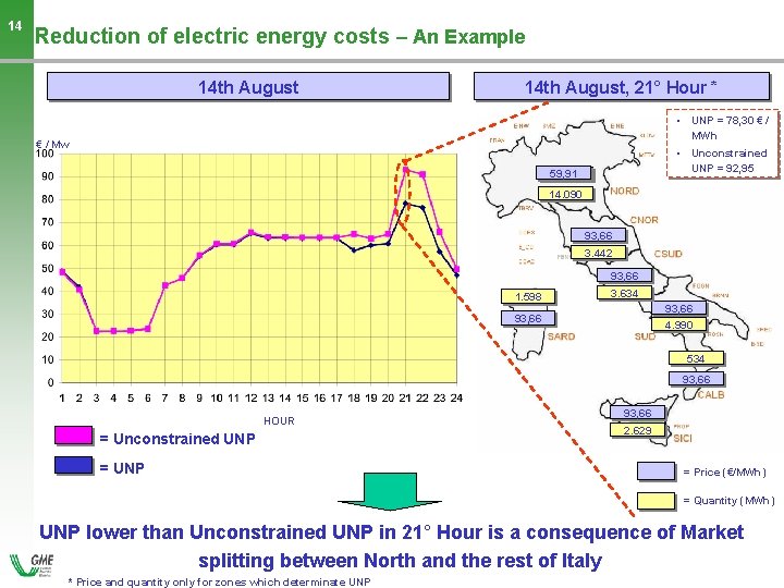 14 Reduction of electric energy costs – An Example 14 th August, 21° Hour