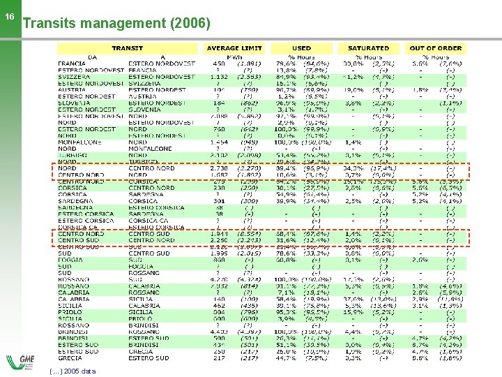 16 Transits management (2006) (…) 2005 data - 16 - 