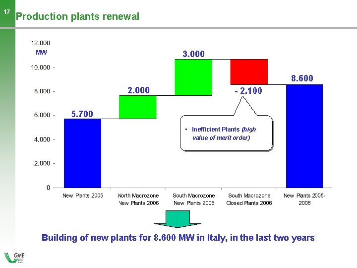 17 Production plants renewal 3. 000 MW 8. 600 2. 000 - 2. 100