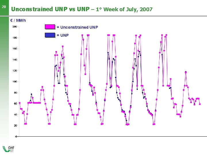 20 Unconstrained UNP vs UNP – 1° Week of July, 2007 € / MWh