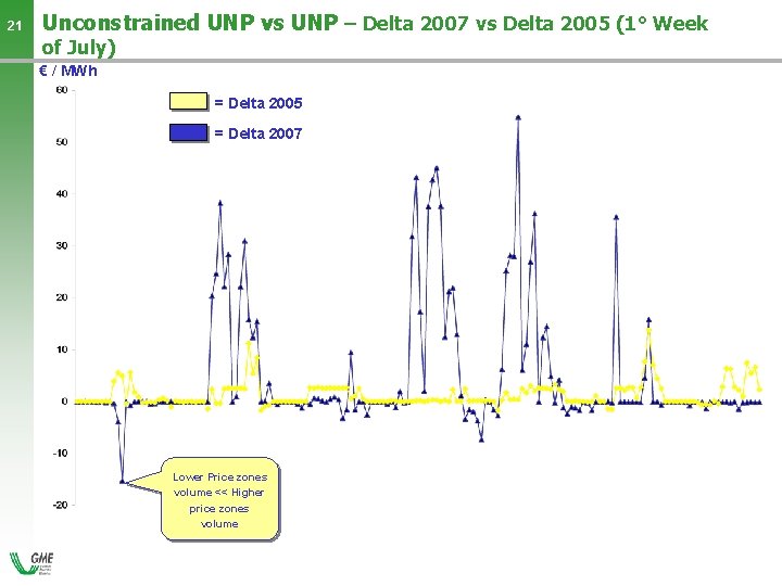 21 Unconstrained UNP vs UNP – Delta 2007 vs Delta 2005 (1° Week of