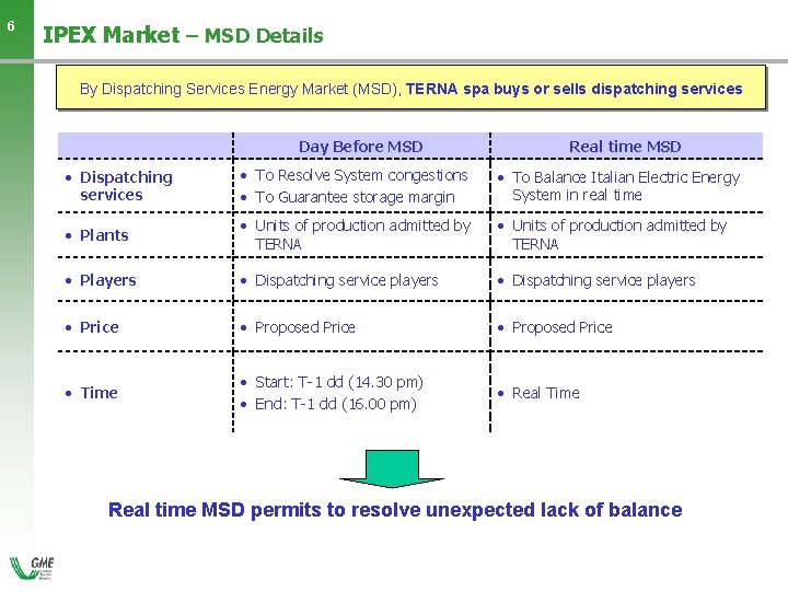 6 IPEX Market – MSD Details By Dispatching Services Energy Market (MSD), TERNA spa