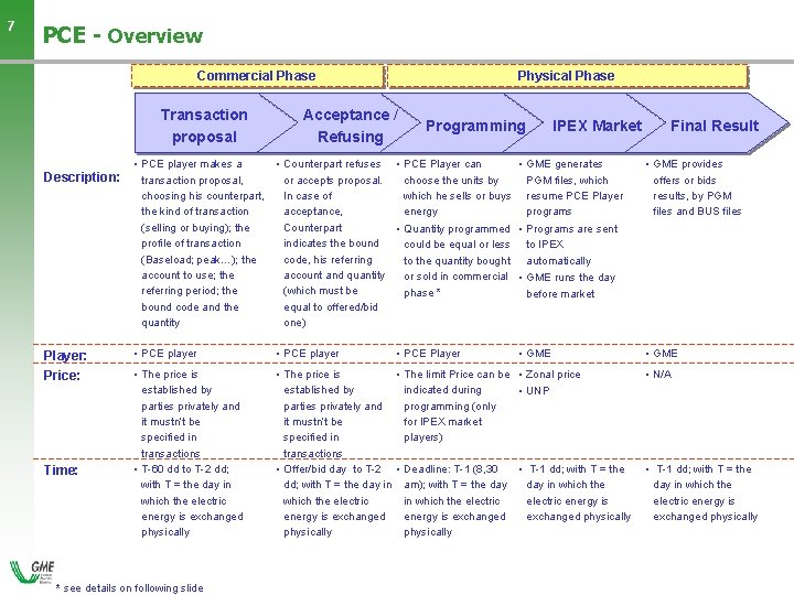 7 PCE - Overview Commercial Phase Transaction proposal Physical Phase Acceptance / Refusing Programming