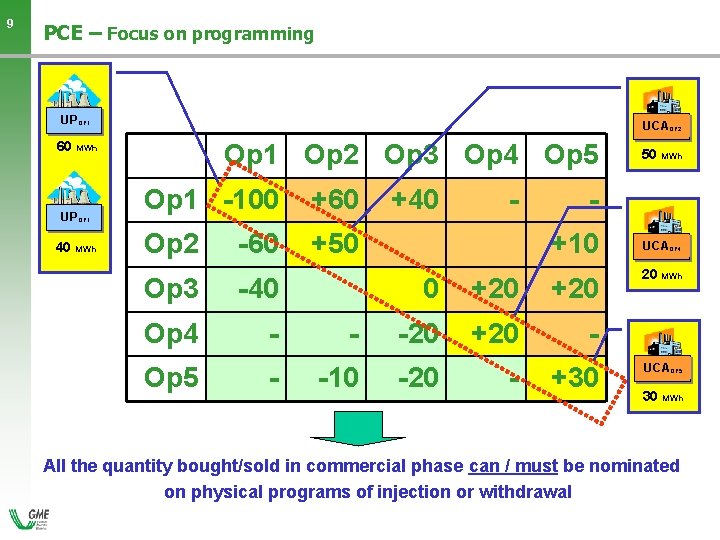 9 PCE – Focus on programming UPOP 1 UCAOP 2 Op 1 Op 2