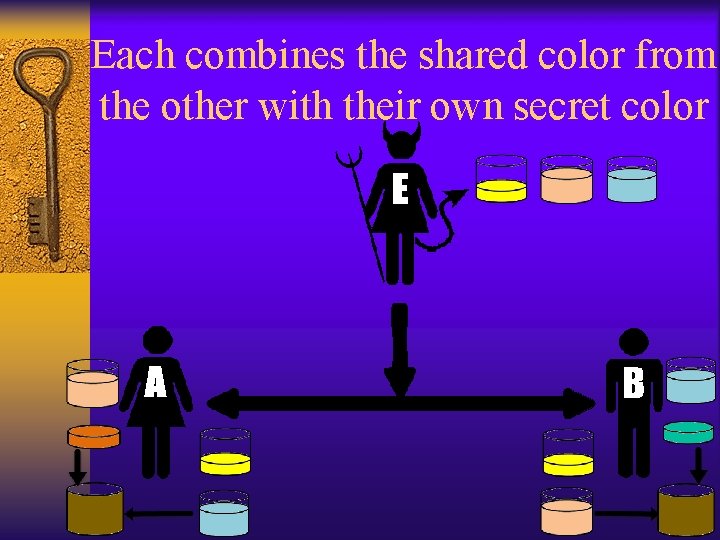 Each combines the shared color from the other with their own secret color 