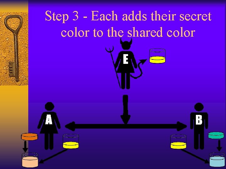 Step 3 - Each adds their secret color to the shared color 