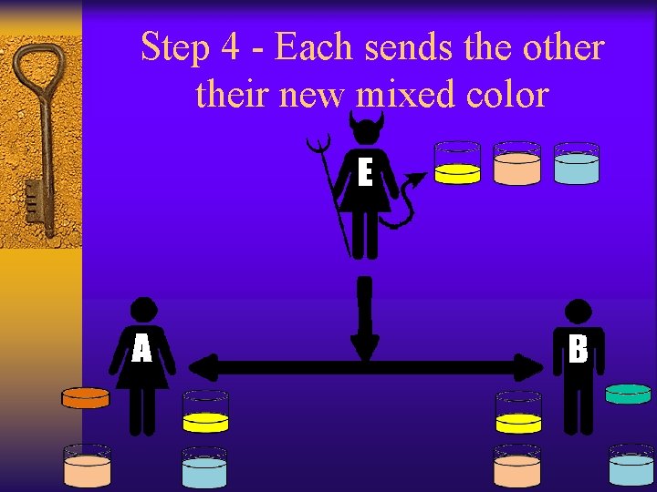 Step 4 - Each sends the other their new mixed color 