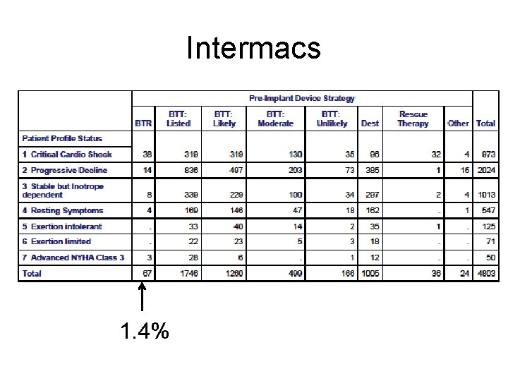 Intermacs 1. 4% 