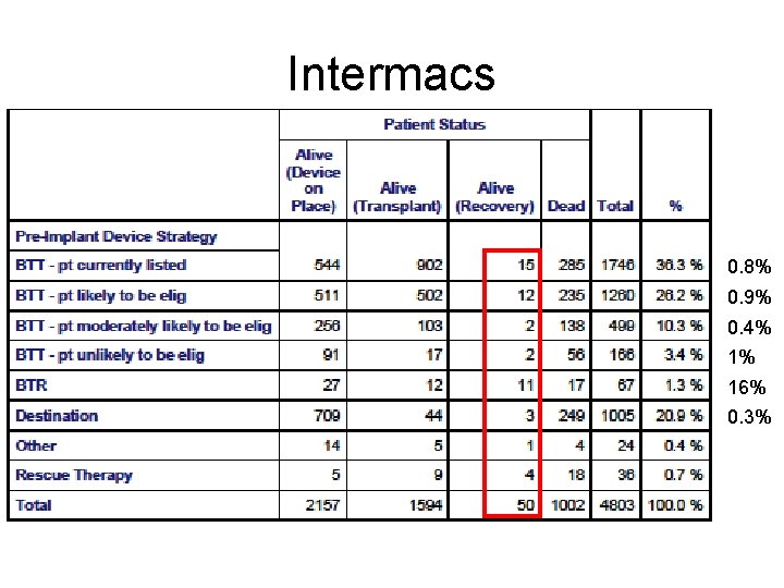 Intermacs 0. 8% 0. 9% 0. 4% 1% 16% 0. 3% 