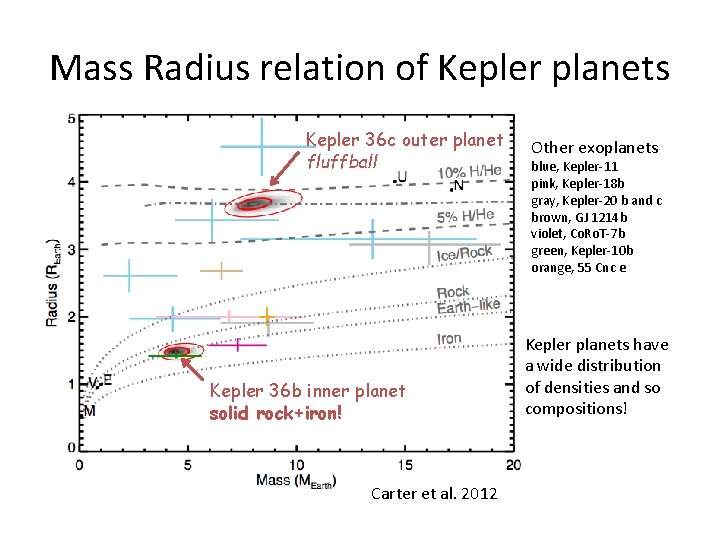Mass Radius relation of Kepler planets Kepler 36 c outer planet fluffball Kepler 36 Mass Radius relation of Kepler planets Kepler 36 c outer planet fluffball Kepler 36