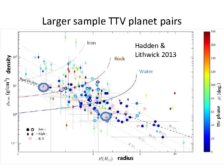 Larger sample TTV planet pairs Rock Hadden & Lithwick 2013 Water ttv phase density Larger sample TTV planet pairs Rock Hadden & Lithwick 2013 Water ttv phase density