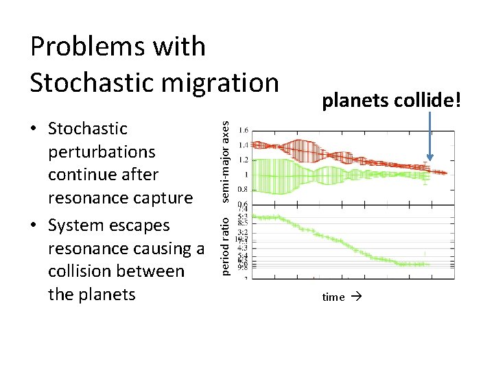 period ratio • Stochastic perturbations continue after resonance capture • System escapes resonance causing period ratio • Stochastic perturbations continue after resonance capture • System escapes resonance causing