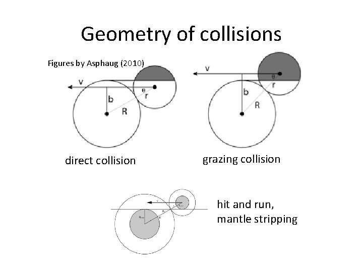 Geometry of collisions Figures by Asphaug (2010) direct collision grazing collision hit and run, Geometry of collisions Figures by Asphaug (2010) direct collision grazing collision hit and run,