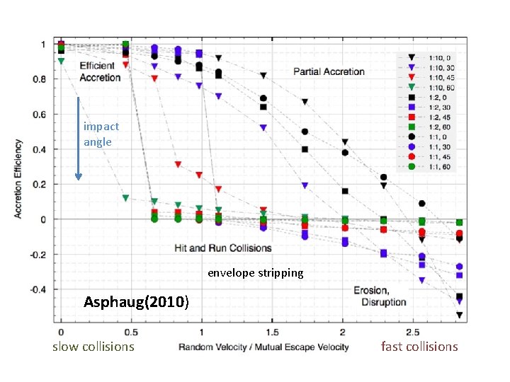impact angle envelope stripping Asphaug(2010) slow collisions fast collisions impact angle envelope stripping Asphaug(2010) slow collisions fast collisions