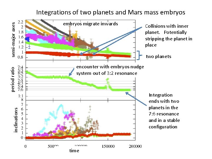 embryos migrate inwards Collisions with inner planet. Potentially stripping the planet in place two embryos migrate inwards Collisions with inner planet. Potentially stripping the planet in place two