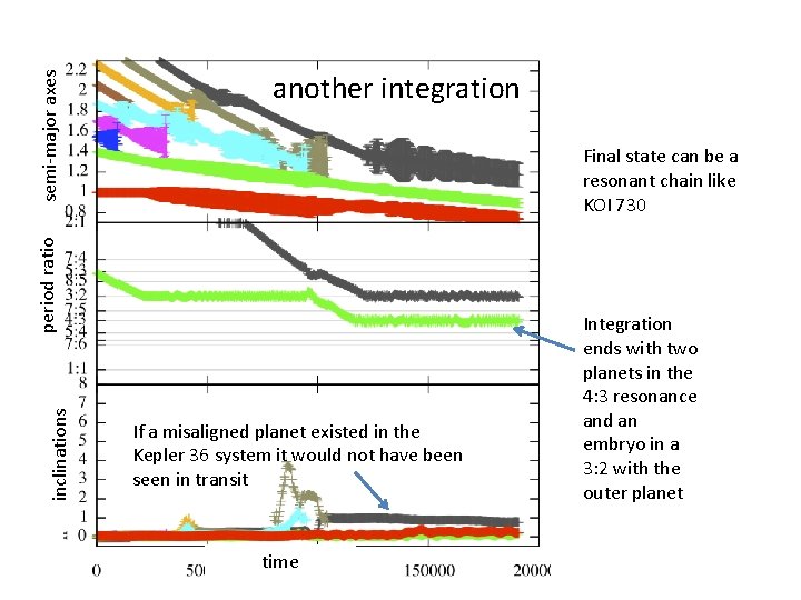 Final state can be a resonant chain like KOI 730 inclinations period ratio semi-major Final state can be a resonant chain like KOI 730 inclinations period ratio semi-major