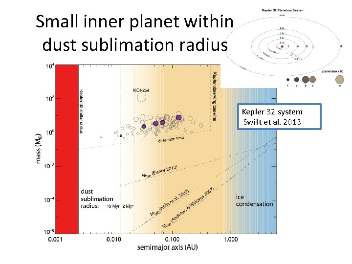 Small inner planet within dust sublimation radius Kepler 32 system Swift et al. 2013 Small inner planet within dust sublimation radius Kepler 32 system Swift et al. 2013