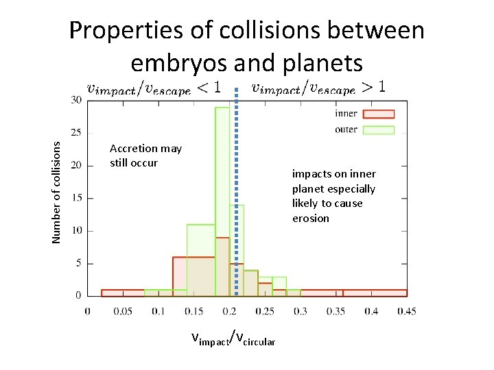 Number of collisions Properties of collisions between embryos and planets Accretion may still occur Number of collisions Properties of collisions between embryos and planets Accretion may still occur