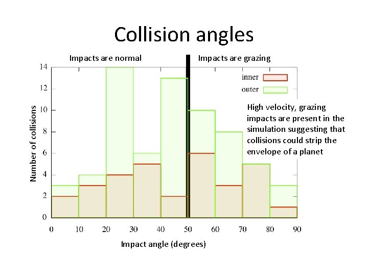 Collision angles Impacts are normal Impacts are grazing Number of collisions High velocity, grazing Collision angles Impacts are normal Impacts are grazing Number of collisions High velocity, grazing