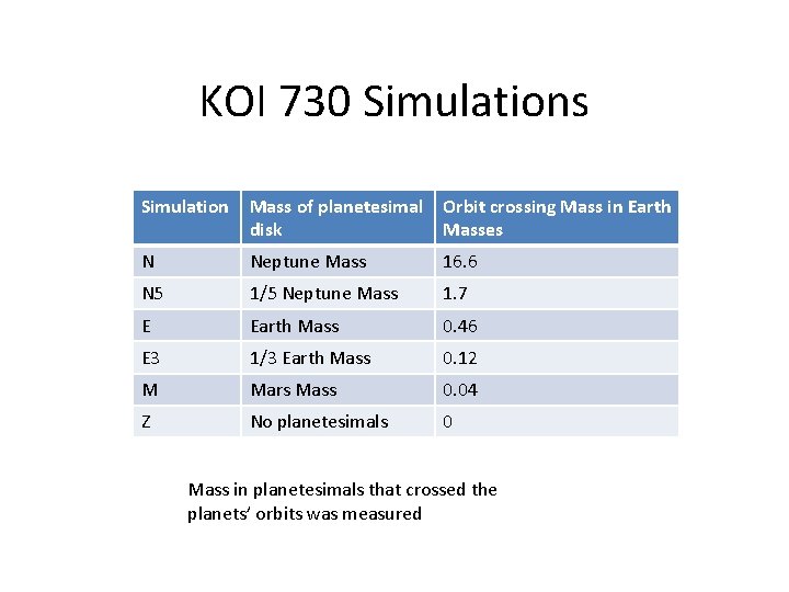 KOI 730 Simulations Simulation Mass of planetesimal Orbit crossing Mass in Earth disk Masses KOI 730 Simulations Simulation Mass of planetesimal Orbit crossing Mass in Earth disk Masses