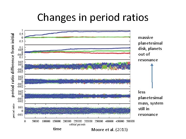 period ratio difference from initial Changes in period ratios massive planetesimal disk, planets out period ratio difference from initial Changes in period ratios massive planetesimal disk, planets out