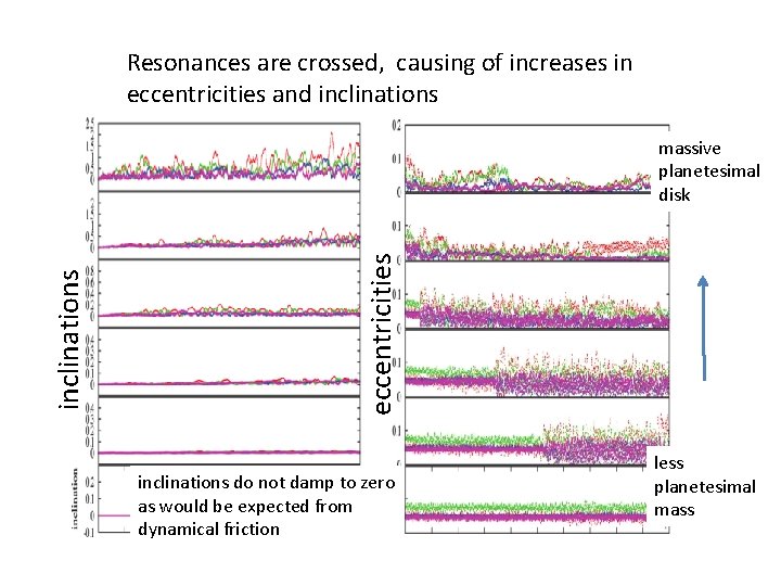 Resonances are crossed, causing of increases in eccentricities and inclinations eccentricities inclinations massive planetesimal Resonances are crossed, causing of increases in eccentricities and inclinations eccentricities inclinations massive planetesimal