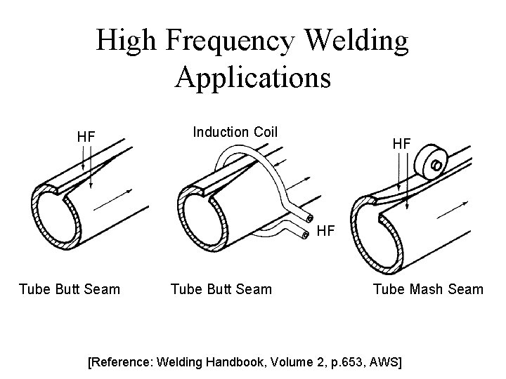 High Frequency Welding Applications HF Induction Coil HF HF Tube Butt Seam Tube Mash