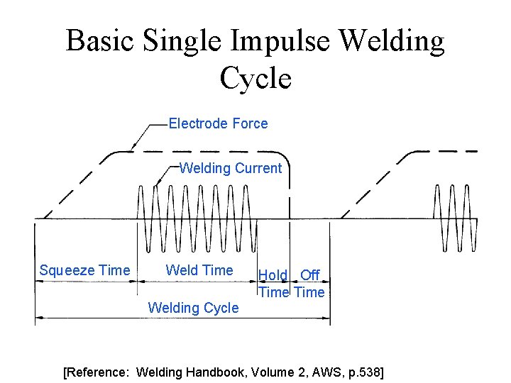 Basic Single Impulse Welding Cycle Electrode Force Welding Current Squeeze Time Welding Cycle Hold