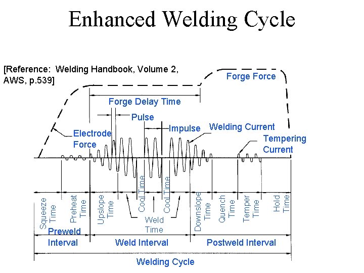 Enhanced Welding Cycle [Reference: Welding Handbook, Volume 2, AWS, p. 539] Forge Force Forge