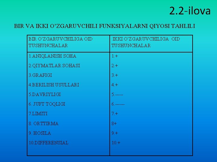 2. 2 -ilova BIR VA IKKI O’ZGARUVCHILI FUNKSIYALARNI QIYOSI TAHLILI BIR O’ZGARUVCHILIGA OID TUSHUNCHALAR