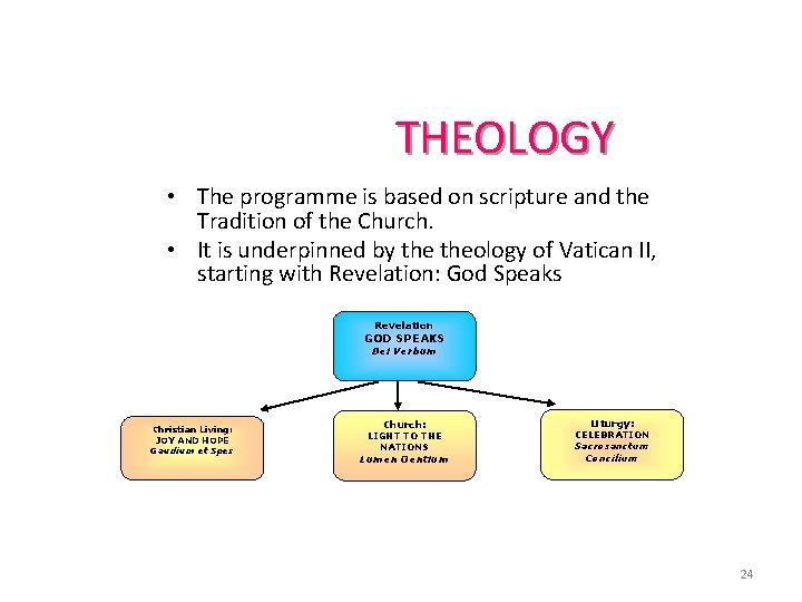 THEOLOGY • The programme is based on scripture and the Tradition of the Church.