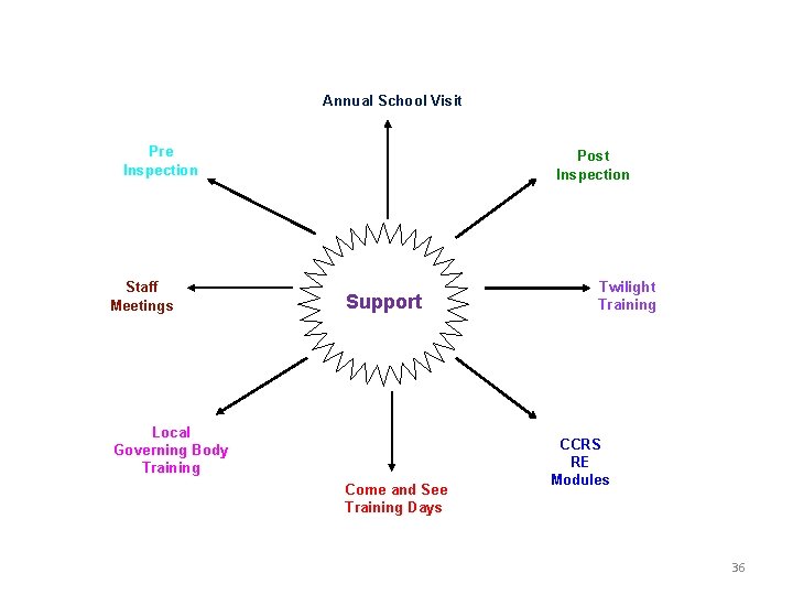 Annual School Visit Pre Inspection Staff Meetings Post Inspection Support Local Governing Body Training